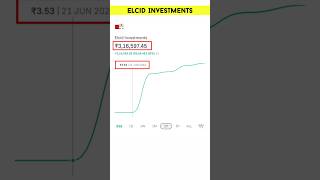 Elcid Investments Share Reality  Elcid Investment Share Latest News shorts [upl. by Llesig]