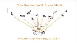 What is GNSS [upl. by Thar138]