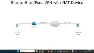 FortiGate SitetoSite IPsec VPN with NAT Device [upl. by Ittam190]