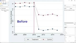 New in Stata 17 Difference in differences [upl. by Kemme]