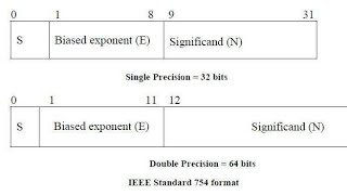 IEEE Standard For Floating Point Representation Single Precision And Double Precision [upl. by Plotkin]