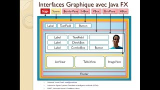 Part 11 POO Java Interfaces Graphiques avec Java FX [upl. by Newra770]