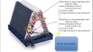 evaporator coil in a residential air conditioning system [upl. by Portia]