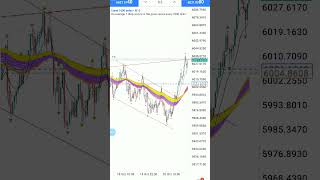 Trendline breakout strategy is the best 💸💸💰trendlinebreakout forexconsistencyforexstrategy [upl. by Nnyleimaj]