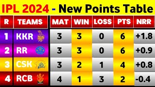 IPL Points Table 2024  After Kkr Vs Dc Match Ending  IPL 2024 Points Table Today [upl. by Benjamen721]