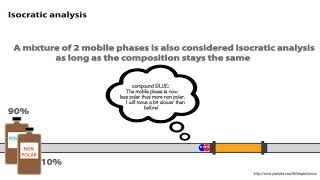 HPLC Isocratic vs Gradient Elution [upl. by Beaver799]