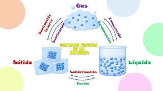 🧊ESTADOS FISICOS DE LA MATERIA🌧️ [upl. by Devina672]