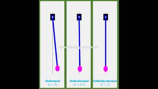 Motion animation using Matlab Simple pendulum undamped vs underdamped vs critically damped [upl. by Eillom]