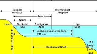 Unclos  Archipelagic Water  Internal water [upl. by Eiramassenav]