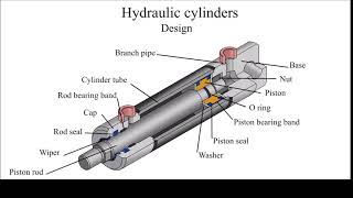 Hydraulic cylinder design How does the hydraulic cylinder work [upl. by Sibyl336]