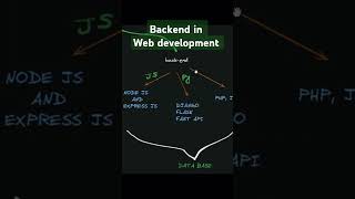 backend roadmap for web development 2024 webdevelopment backend nodejs expressjs python [upl. by Vikki468]