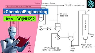 Manufacture process of Urea  CONH22  Chemical engineering [upl. by Asseram]