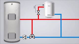 Cum conectam boilerul de apă caldă menajeră ACM la sistemul de încălzire CANDLE [upl. by Fariss]