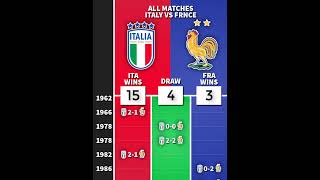 France 🇨🇵 🆚 🇮🇹 Italy  ALL MATCHES  france italy football [upl. by Leora]