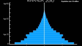 Changing Population Age Structure A PRB ENGAGE Snapshot [upl. by Renfred]