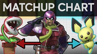 Fatalitys Captain Falcon MatchUp Chart [upl. by Stearn800]