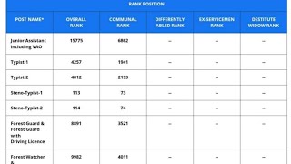 Tnpsc group 4 result published 2024 [upl. by Ardnaik]