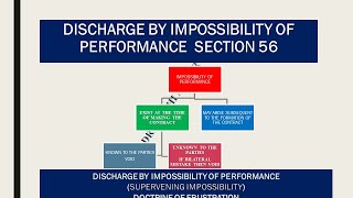 DOCTRINE OF SUPERVENING IMPOSSIBILITYDOCTRINE OF FRUSTRATIONDISCHARGE OF CONTRACT BY IMPOSSIBILITY [upl. by Herc]