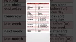 direct and indirect speech  english grammar [upl. by Valorie]