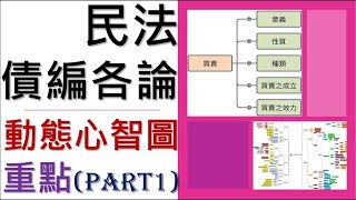 民法債編各論債各Part1買賣【動態心智圖重點】 [upl. by Yentyrb]