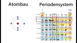 Atombau  Stellung im Periodensystem  Schalenmodell  Chemie Schule [upl. by Annotahs]