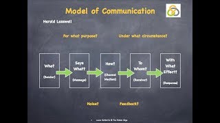 Lasswells model of communication [upl. by Namurt]