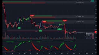 Bitcoin Livestream  BuySell Signals  Lux Algo  247 [upl. by Aeslek]