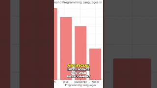 Top Programming Languages in Europe 2024 Whats in Demand facts investing shorts programming [upl. by Vivyanne]