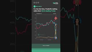 For The First Time PredictIts Bettings Odds show Harris leading Trump [upl. by Yacov]