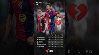 Barcelona Man and Woman laliga table☠️ shortvideo tranding football [upl. by Layol265]