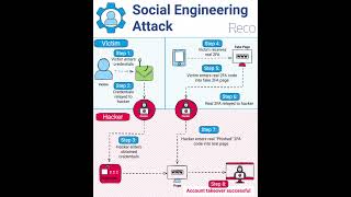 Social Engineering Attack 😮 cybersecurity networking cyberpunk [upl. by Lahcsap]