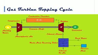 Classification of Cogeneration  Topping Cycle  Bottoming Cycle mechanical [upl. by Ezana]