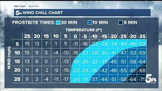 Frostbite and hypothermia safety [upl. by Volkan]