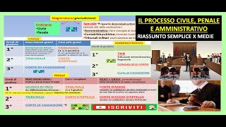 IL PROCESSO CIVILE PENALE AMMINISTRATIVO riassunto semplice [upl. by Kavita]