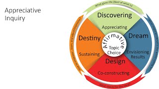 Change Model Appreciative Inquiry [upl. by Akerdnuhs]