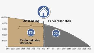 Anschlussfinanzierung  Forward Darlehen [upl. by Lav129]