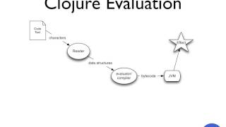 Clojure for Java Programmers Part 1  Rich Hickey [upl. by Tadio]