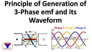 Generation of three phase AC supply  Three phase emf generation system [upl. by Nelag437]