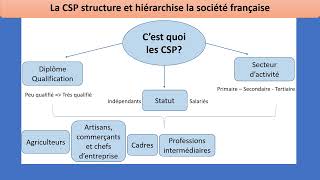 Comment est structurée la société française  facteurs de structuration 14 [upl. by Cami412]