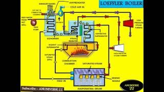 LOEFFLER BOILER HIGH PRESSURE BOILER  ANIMATED VIDEO 11  ANUNIVERSE 22 [upl. by Ludovico644]