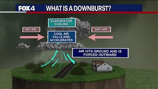 Severe Weather Explained What is a downburst [upl. by Salem]