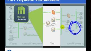 OSIsoft Draw a diagram of the architecture of a PI System v2010 [upl. by Ire536]