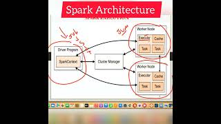 spark architecture sparkArchitecture databricks spark bigdata shorts pyspark sparksql sql [upl. by Edia]