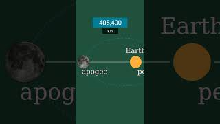 Distance between Earth and moon at Apogee solarsystem [upl. by Kathryn877]