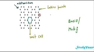 Crystal Structure  Crystallography  Space Lattice Unit Cell Basis Motif Crystallographic Axes [upl. by Evad]