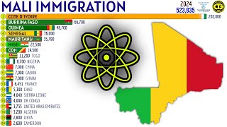 Largest Immigrant Groups in MALI [upl. by Liamaj]