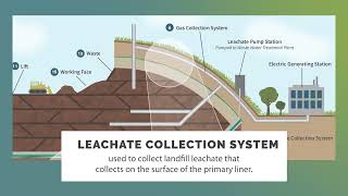 Landfill Glossary  Leachate Collection System [upl. by Herates]