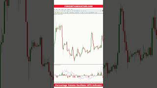 Percentage Volume Oscillator MT5 Indicator [upl. by Eelamme]