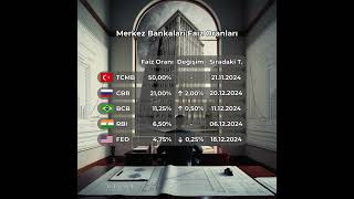 Merkez Bankaları Faiz Oranları 13112024 [upl. by Drarej]