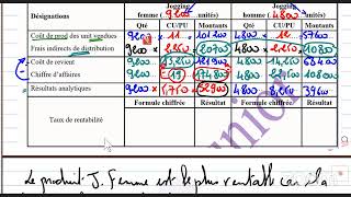 les couts complets [upl. by Anivid]